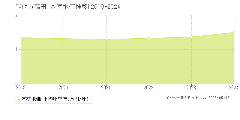扇田(能代市)の基準地価推移グラフ(坪単価)[2019-2024年]