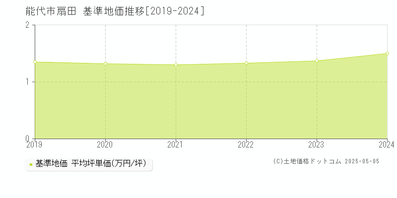 能代市扇田の基準地価推移グラフ 