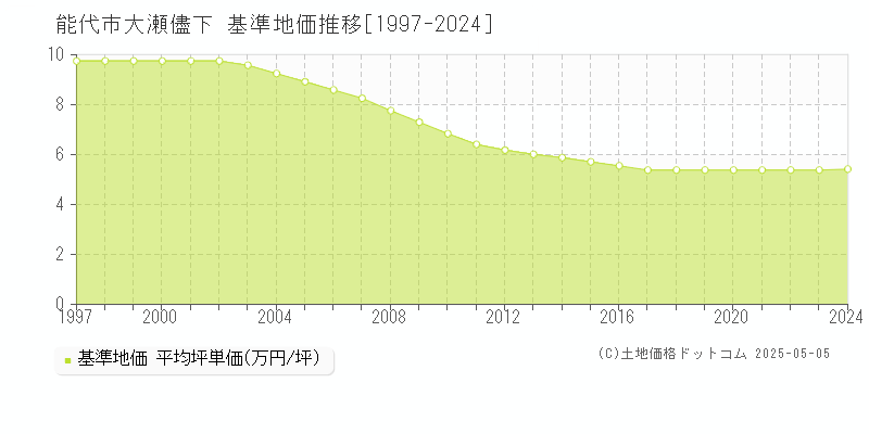 大瀬儘下(能代市)の基準地価推移グラフ(坪単価)[1997-2024年]