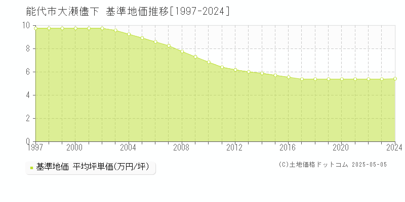 能代市大瀬儘下の基準地価推移グラフ 