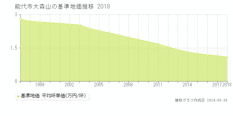 能代市大森山の基準地価推移グラフ 