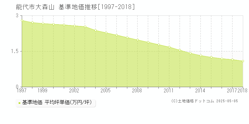 大森山(能代市)の基準地価推移グラフ(坪単価)[1997-2018年]