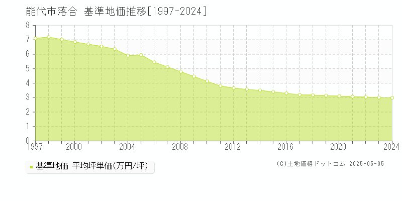 落合(能代市)の基準地価推移グラフ(坪単価)[1997-2024年]