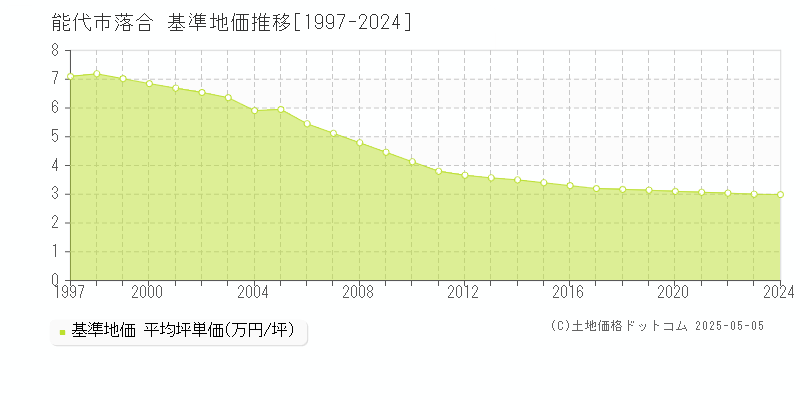 能代市落合の基準地価推移グラフ 