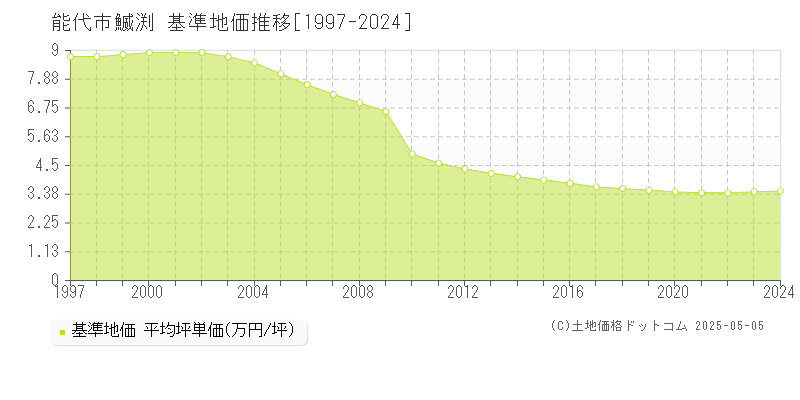 鰄渕(能代市)の基準地価推移グラフ(坪単価)[1997-2024年]
