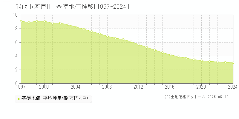 河戸川(能代市)の基準地価推移グラフ(坪単価)[1997-2024年]