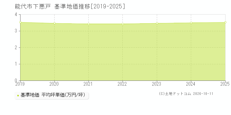 能代市下悪戸の基準地価推移グラフ(坪単価)[2019-2025年]