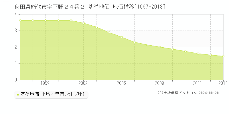 秋田県能代市字下野２４番２ 基準地価 地価推移[1997-2013]