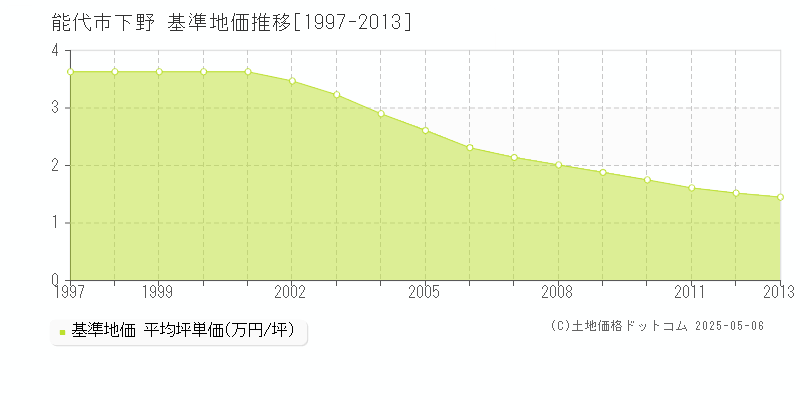 下野(能代市)の基準地価推移グラフ(坪単価)[1997-2013年]