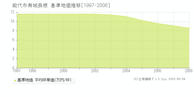 寿域長根(能代市)の基準地価推移グラフ(坪単価)[1997-2008年]