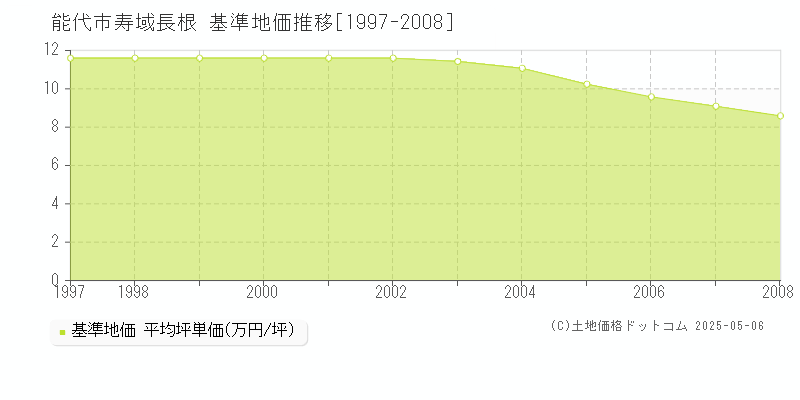 能代市寿域長根の基準地価推移グラフ 