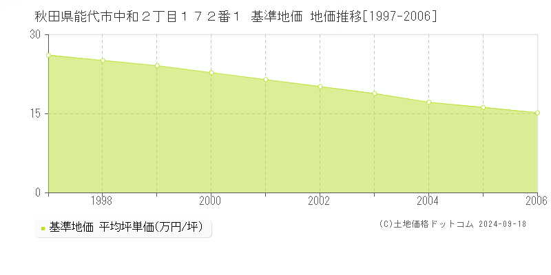 秋田県能代市中和２丁目１７２番１ 基準地価 地価推移[1997-2006]