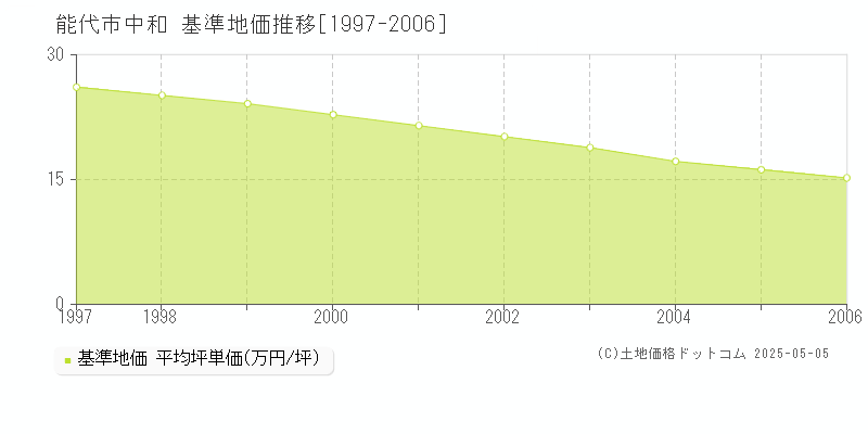 中和(能代市)の基準地価推移グラフ(坪単価)[1997-2006年]