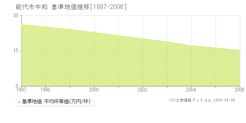 能代市中和の基準地価推移グラフ 