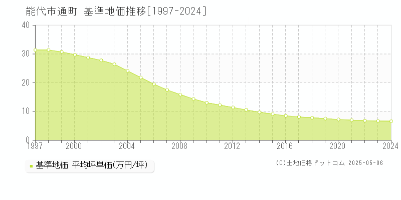 通町(能代市)の基準地価推移グラフ(坪単価)[1997-2024年]