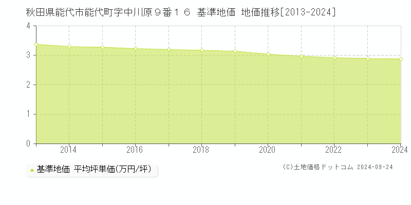 秋田県能代市能代町字中川原９番１６ 基準地価 地価推移[2013-2024]