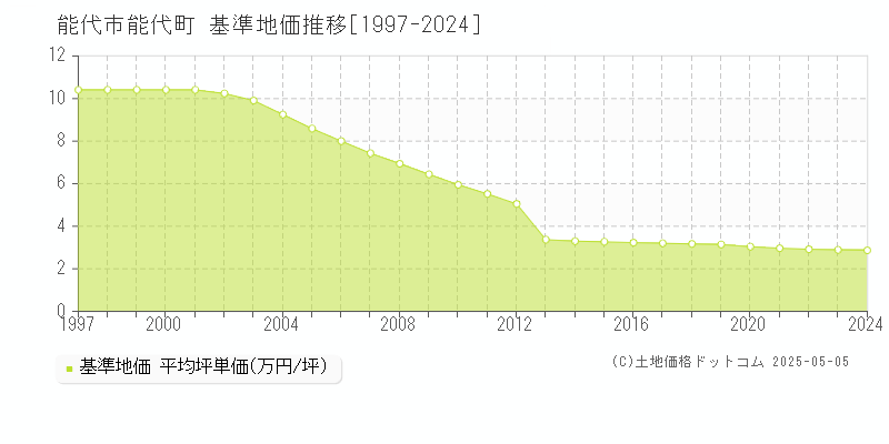 能代町(能代市)の基準地価推移グラフ(坪単価)[1997-2024年]