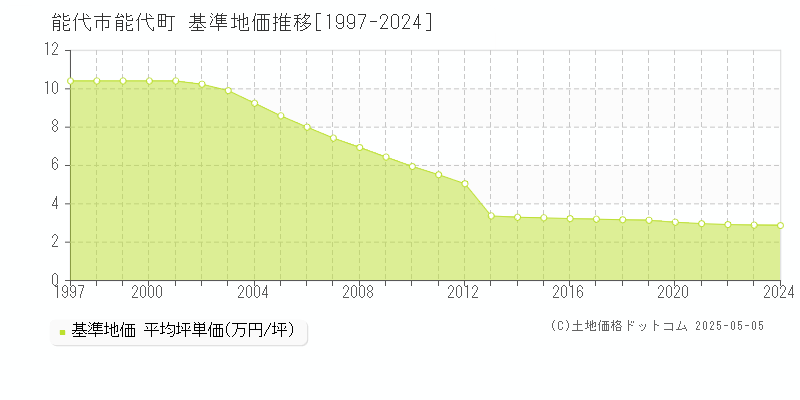 能代市能代町の基準地価推移グラフ 