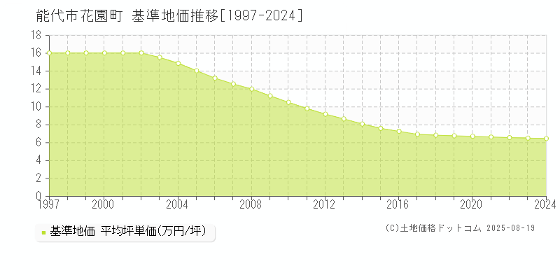 能代市花園町の基準地価推移グラフ 