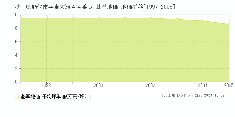 秋田県能代市字東大瀬４４番３ 基準地価 地価推移[1997-2005]