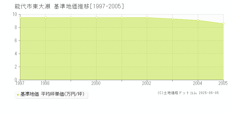 東大瀬(能代市)の基準地価推移グラフ(坪単価)[1997-2005年]