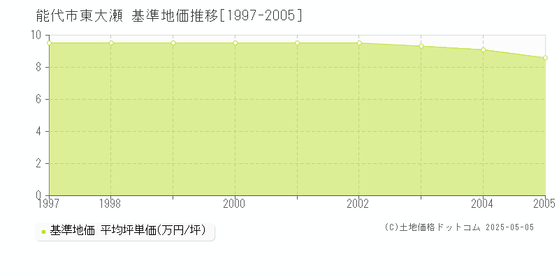 能代市東大瀬の基準地価推移グラフ 