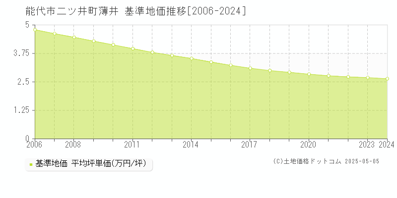 二ツ井町薄井(能代市)の基準地価推移グラフ(坪単価)[2006-2024年]