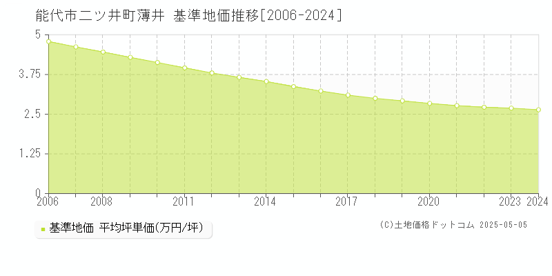 能代市二ツ井町薄井の基準地価推移グラフ 