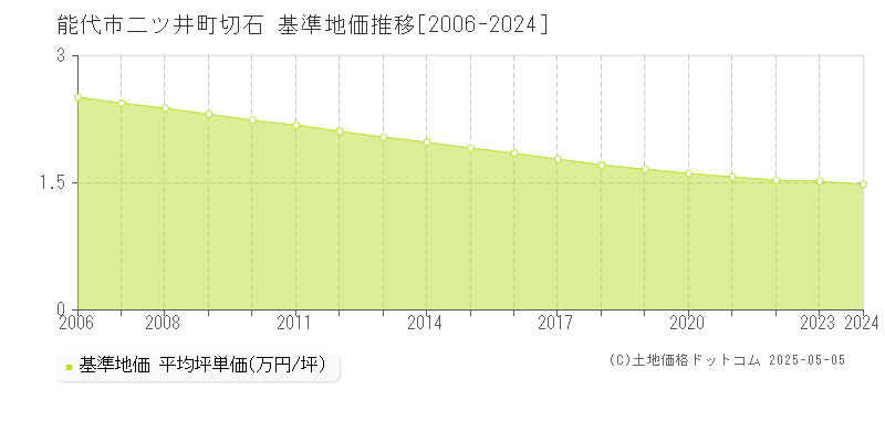 二ツ井町切石(能代市)の基準地価推移グラフ(坪単価)[2006-2024年]
