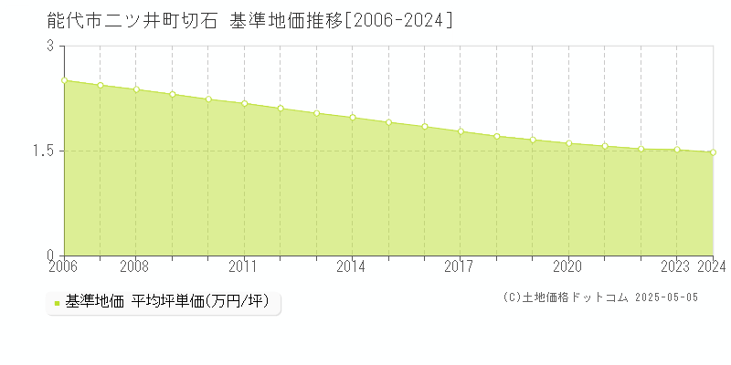 能代市二ツ井町切石の基準地価推移グラフ 