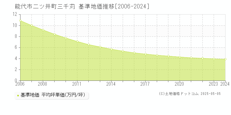 二ツ井町三千苅(能代市)の基準地価推移グラフ(坪単価)[2006-2024年]