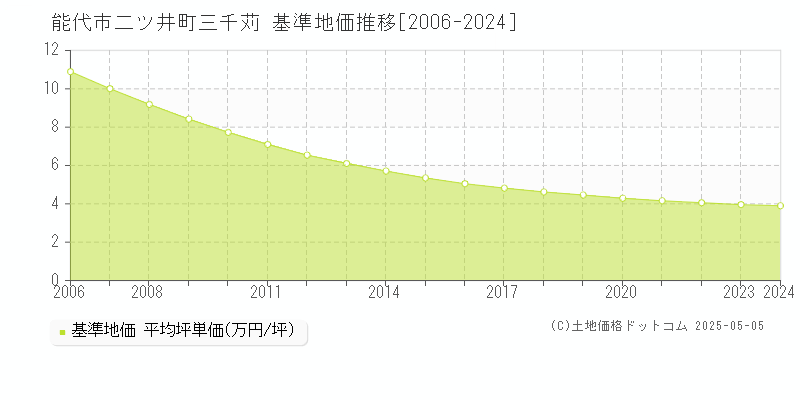 能代市二ツ井町三千苅の基準地価推移グラフ 