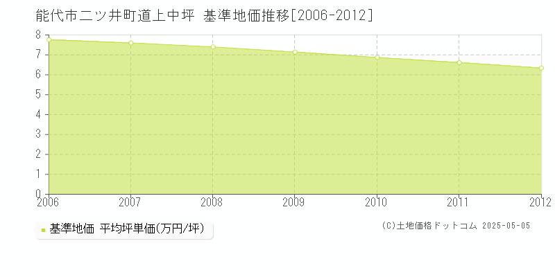 二ツ井町道上中坪(能代市)の基準地価推移グラフ(坪単価)[2006-2012年]