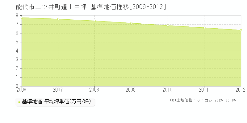 能代市二ツ井町道上中坪の基準地価推移グラフ 