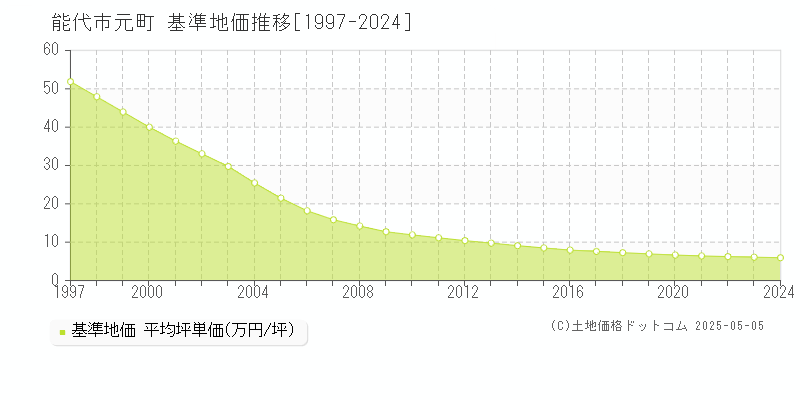元町(能代市)の基準地価推移グラフ(坪単価)[1997-2024年]