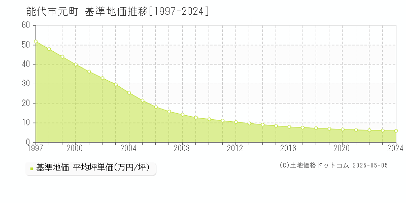 能代市元町の基準地価推移グラフ 