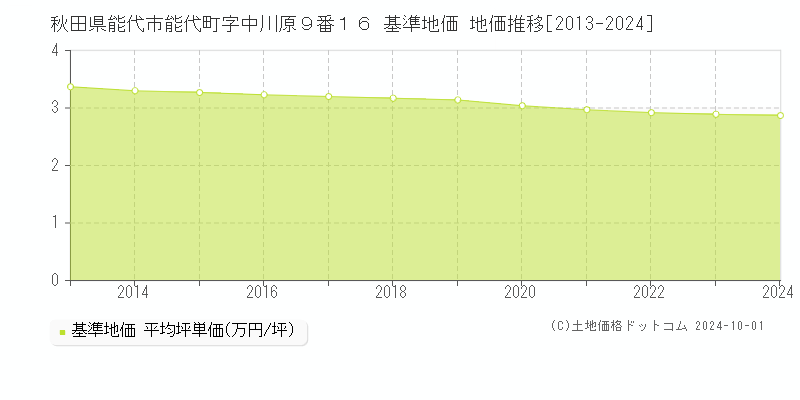 秋田県能代市能代町字中川原９番１６ 基準地価 地価推移[2013-2024]