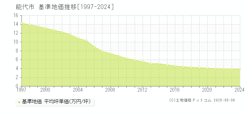 能代市(秋田県)の基準地価推移グラフ(坪単価)[1997-2024年]