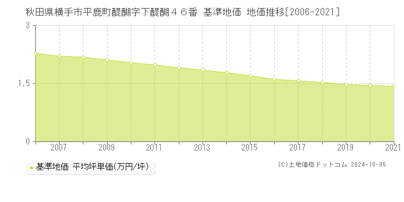 秋田県横手市平鹿町醍醐字下醍醐４６番 基準地価 地価推移[2006-2023]