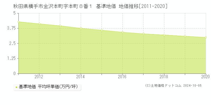 秋田県横手市金沢本町字本町８番１ 基準地価 地価推移[2011-2022]
