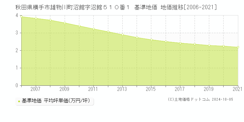 秋田県横手市雄物川町沼館字沼館５１０番１ 基準地価 地価推移[2006-2022]