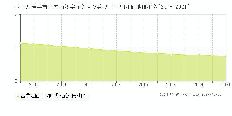 秋田県横手市山内南郷字赤渕４５番６ 基準地価 地価推移[2006-2023]