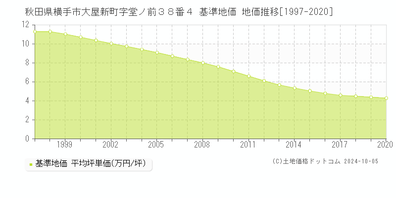 秋田県横手市大屋新町字堂ノ前３８番４ 基準地価 地価推移[1997-2021]