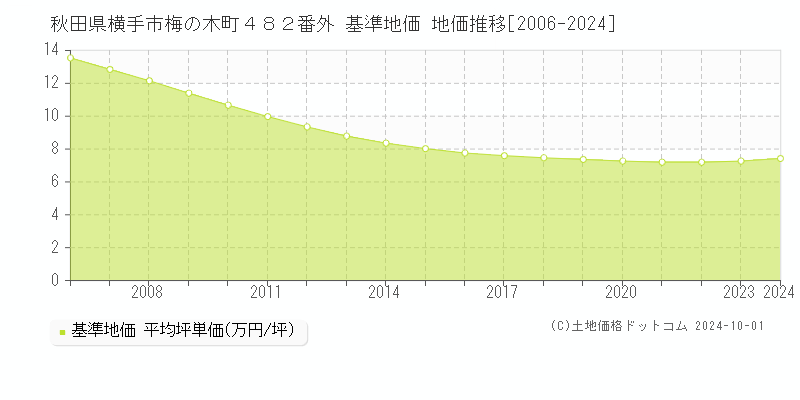 秋田県横手市梅の木町４８２番外 基準地価 地価推移[2006-2024]