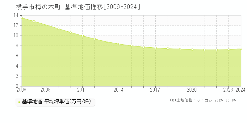 梅の木町(横手市)の基準地価推移グラフ(坪単価)[2006-2024年]