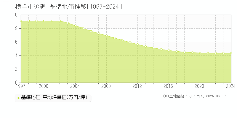 追廻(横手市)の基準地価推移グラフ(坪単価)[1997-2024年]