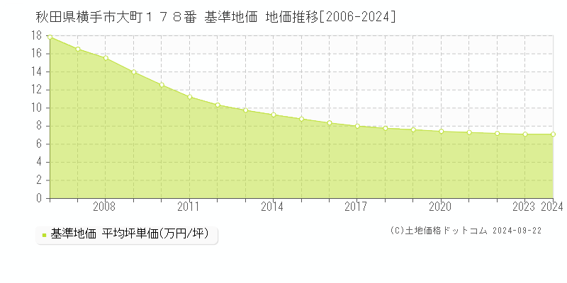 秋田県横手市大町１７８番 基準地価 地価推移[2006-2024]