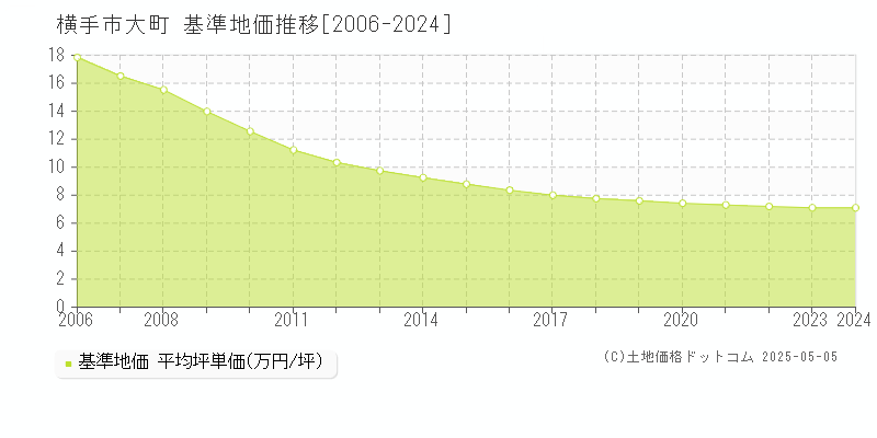 大町(横手市)の基準地価推移グラフ(坪単価)[2006-2024年]