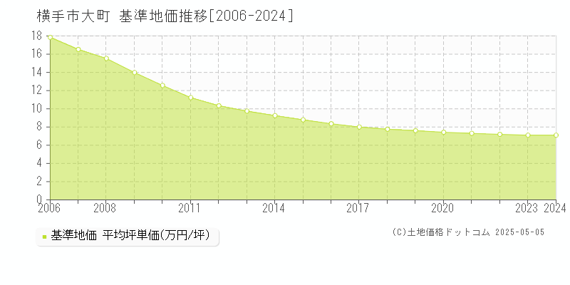 横手市大町の基準地価推移グラフ 