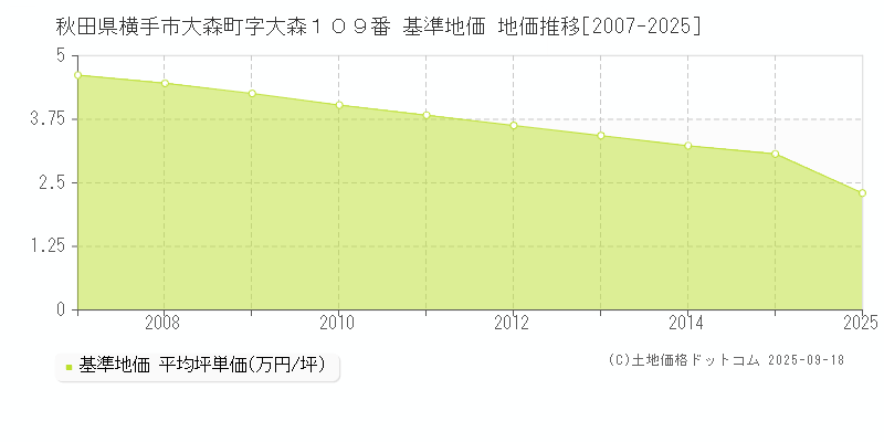 秋田県横手市大森町字大森１０９番 基準地価 地価推移[2007-2025]